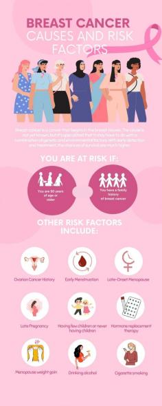 Breast Cancer Causes and Risk Factors

There are several risk factors for breast cancer, with some being more common than others. One of the most common risk factors is age, with the majority of breast cancer cases occurring in women over the age of 50. Other risk factors include family history, personal history of breast cancer, certain genetic mutations, and certain lifestyle choices.

Family history is one of the most important risk factors for breast cancer. If you have a mother, sister, or daughter who has had breast cancer, your risk of developing the disease is increased. Personal history of breast cancer is also a significant risk factor. If you have previously been diagnosed with breast cancer, your risk of developing a new breast cancer is increased.

Certain genetic mutations can also increase your risk of breast cancer. The most common of these is the BRCA1 or BRCA2 mutation. Women with these mutations have a significantly increased risk of developing breast cancer. lifestyle choices can also affect your risk of breast cancer. Alcohol consumption and obesity are both linked to an increased risk of the disease.

While there are many risk factors for breast cancer, there are also many things you can do to reduce your risk. Regular mammograms and breast exams can help catch breast cancer early, when it is most treatable. Maintaining a healthy lifestyle by eating a healthy diet, exercising regularly, and maintaining a healthy weight can also help reduce your risk of developing the disease.

If you're diagnosed with breast cancer, make sure to consult with a breast specialist doctor Singapore for the best treatment plan.